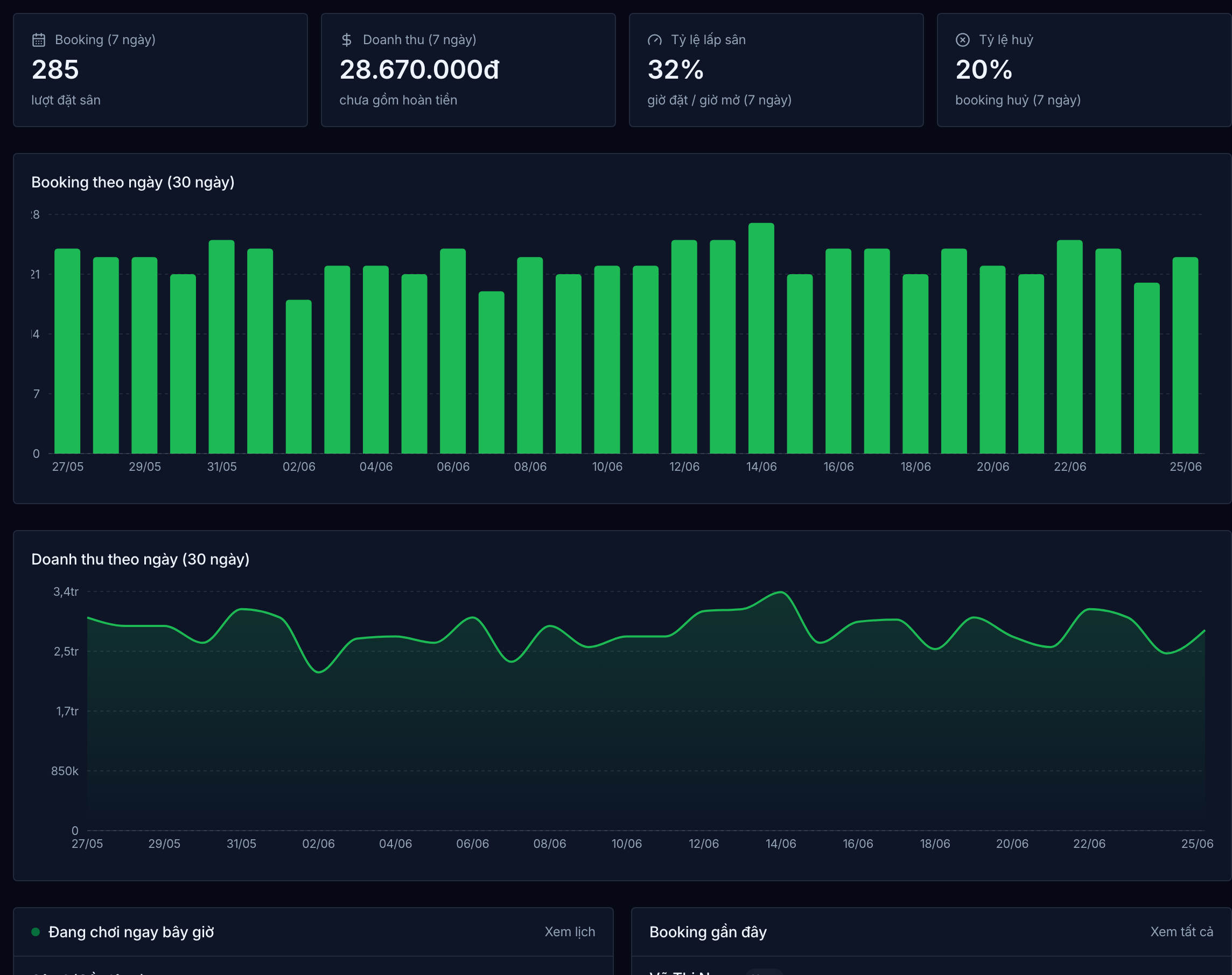 Dashboard Pickcourt — biểu đồ booking và doanh thu theo ngày, tỷ lệ lấp sân theo thời gian thực